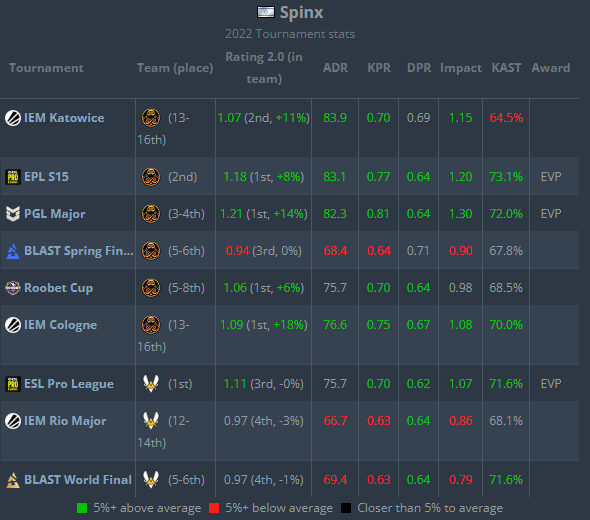 Spinx claims 18th spot in HLTV's 2022 Best Player rankings!