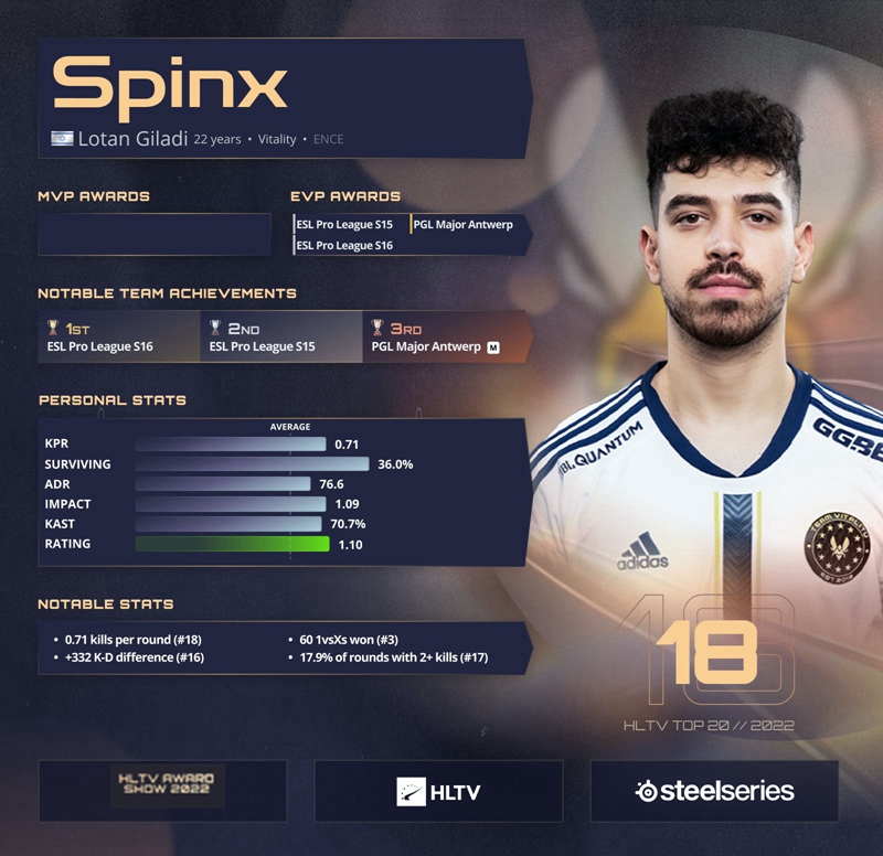 Spinx claims 18th spot in HLTV's 2022 Best Player rankings!