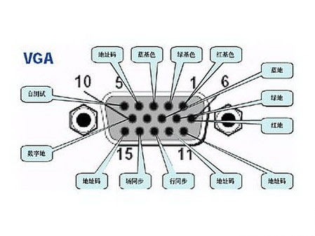 IBM于1987年提出VGA(视频图形阵列）标准，显卡从主板分离开