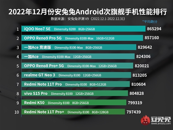 2022年12月份安兔兔次旗舰手机性能排行榜，天玑处理器霸榜8个月！