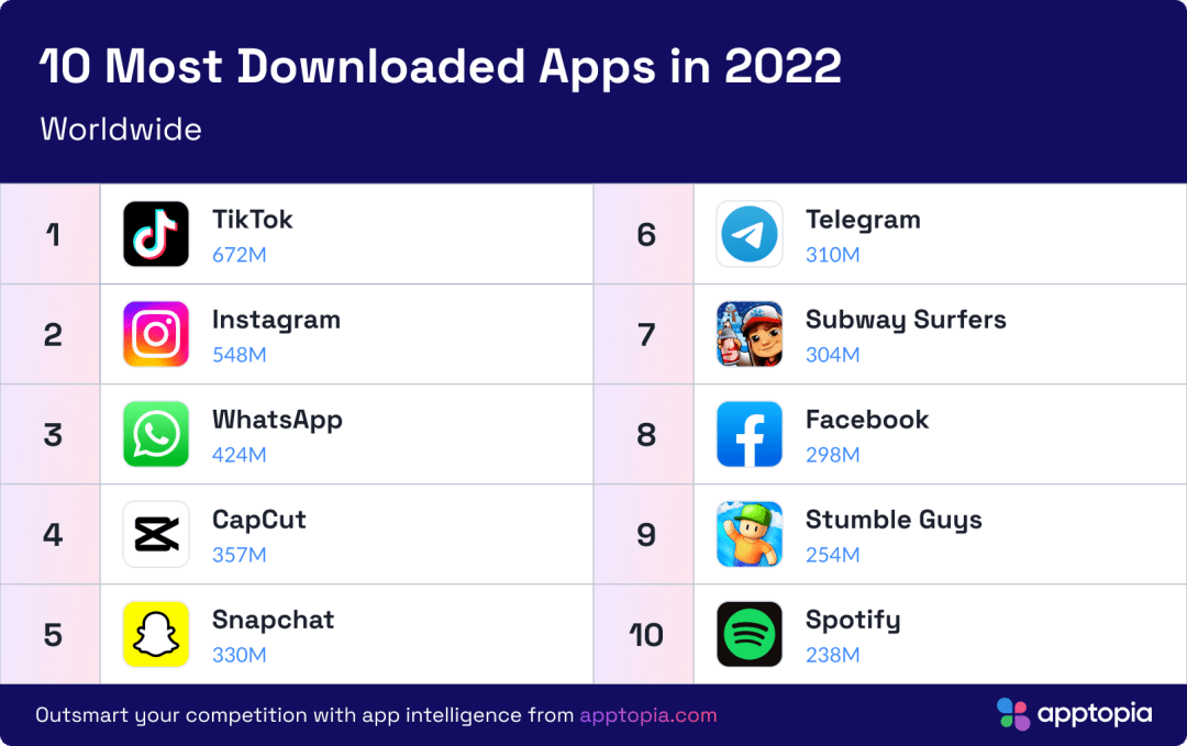 TikTok takes the crown as the world's most downloaded e-commerce app of 2022!