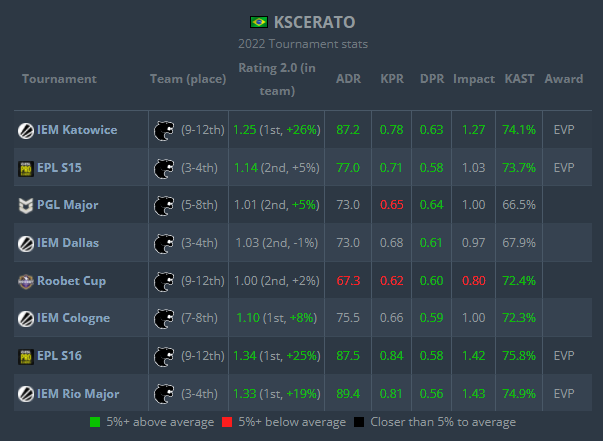 KSCERATO Dominates CS:GO, Securing 9th Spot in HLTV's 2022 Best Player Rankings