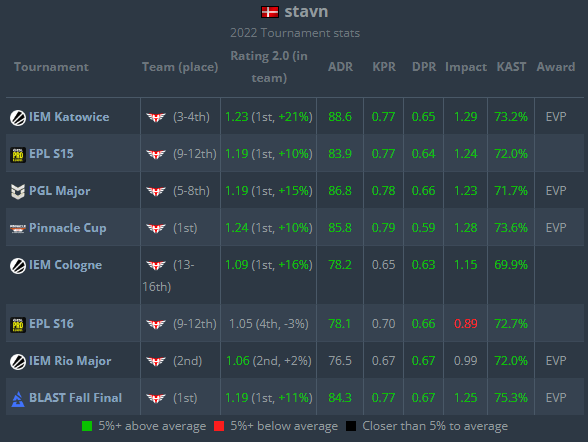 stavn 确认高居2022年度《CSGO》HLTV最佳选手第10名