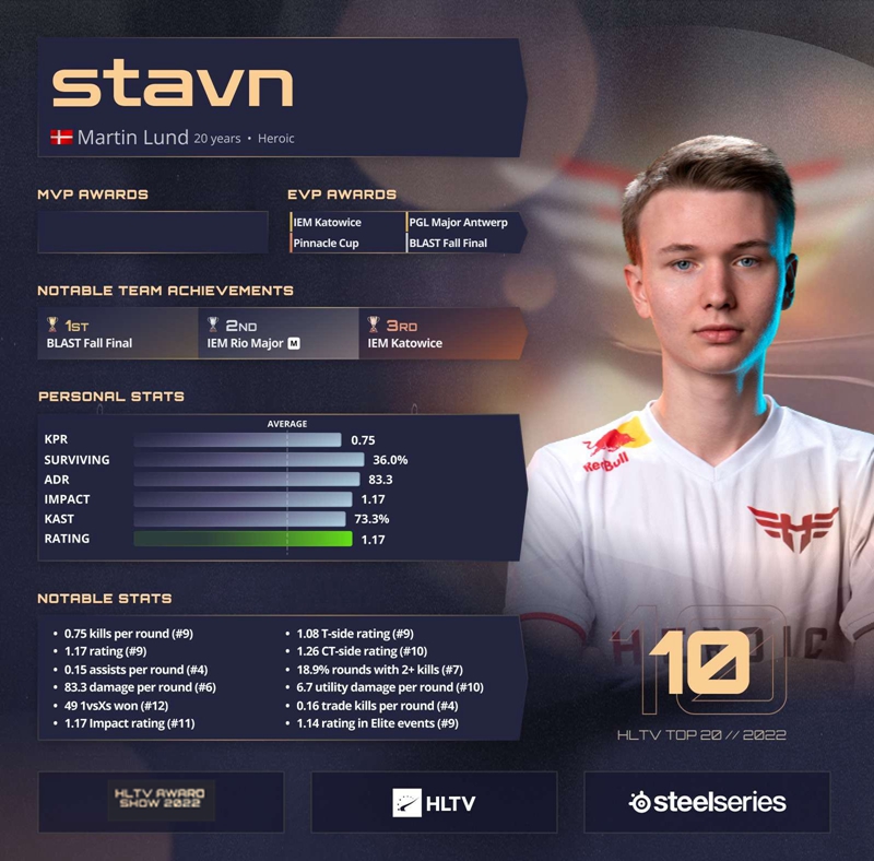 stavn 确认高居2022年度《CSGO》HLTV最佳选手第10名