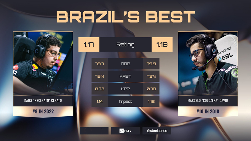 KSCERATO Makes History as the First Brazilian Player to Enter TOP10 in 18 Years