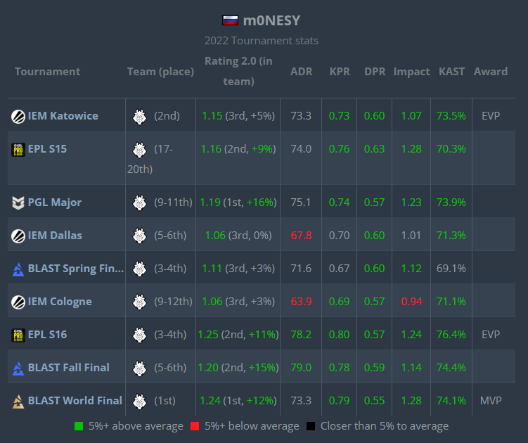 Unleashing Unstoppable Skills: m0NESY Secures Number 7 Spot in HLTV's 2022 Best Player Rankings