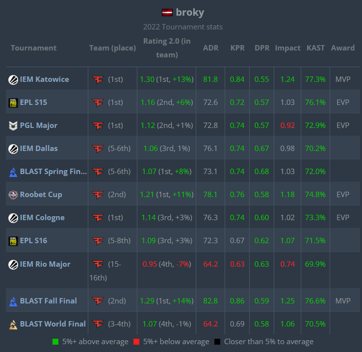 CSGO动态！2022年HLTV评选出的年度最佳选手排名公布：broky霸气登顶第6！