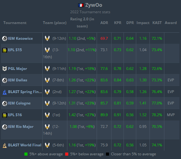 ZywOo falls just short of the crown as the second best player in CS:GO according to HLTV's 2022 rankings