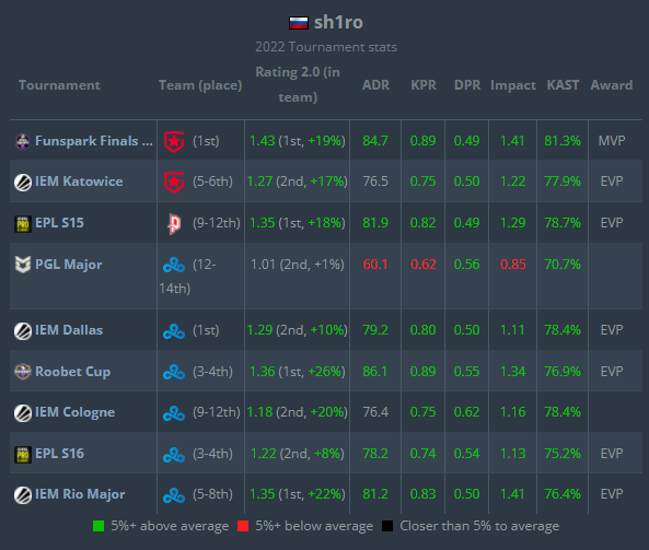 sh1ro claims the bronze title for best player in CS:GO for 2022