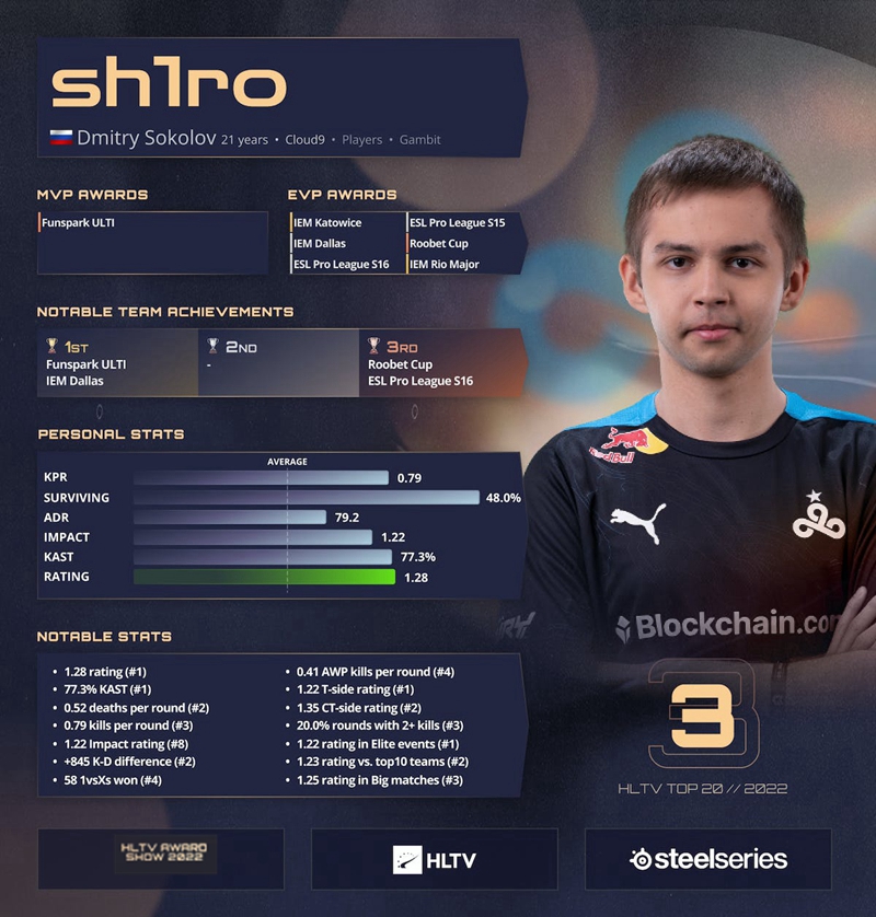 sh1ro claims the bronze title for best player in CS:GO for 2022