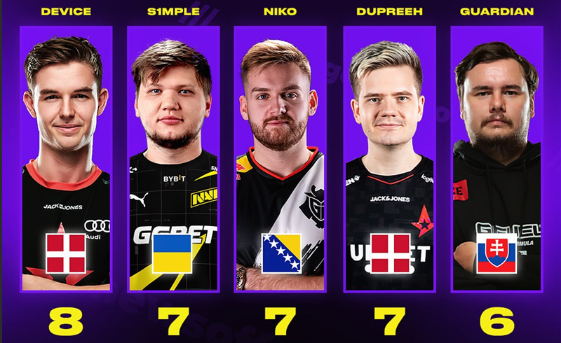 Device's Absence in This Year's TOP20 Does not Deter its Dominance with 8 Consecutive Inclusions