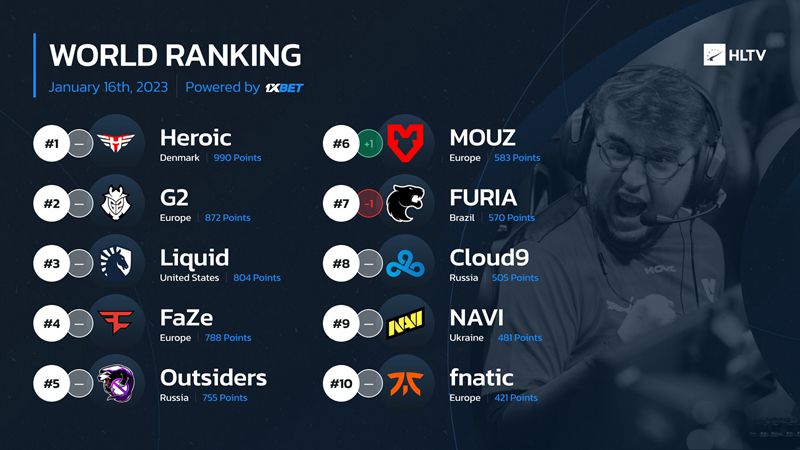 HLTV本周世界排名：FURIA与MOUZ互换榜首位置！