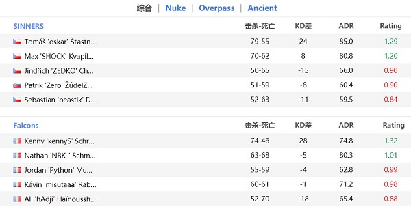 永恒之火和Falcons队在EPL S17欧洲预选赛上大获成功