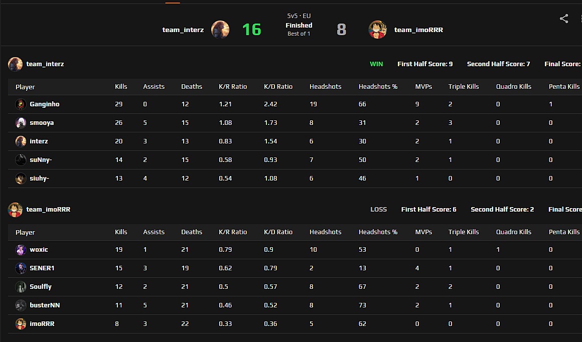 Buster's Skills Tested as FACEIT Win Rate Hits 32% in Recent 28 Matches