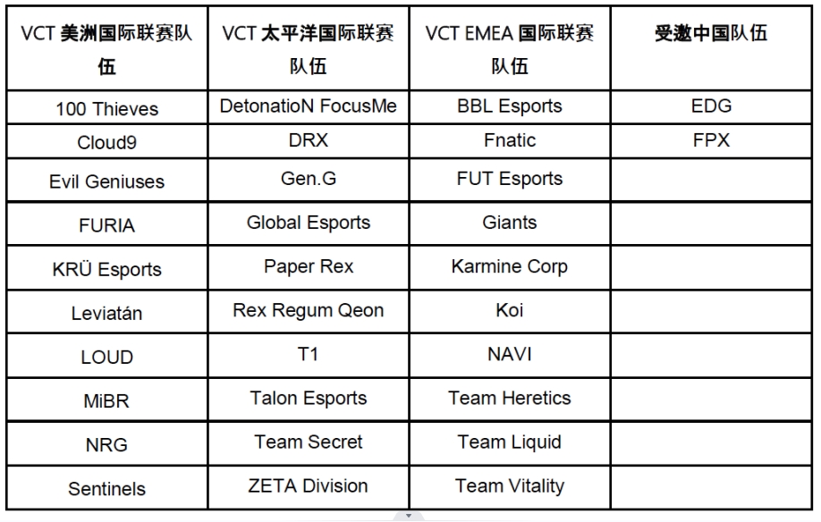 无畏契约冠军巡回赛（VCT）赛制讲解：EDG FPX将受邀参赛