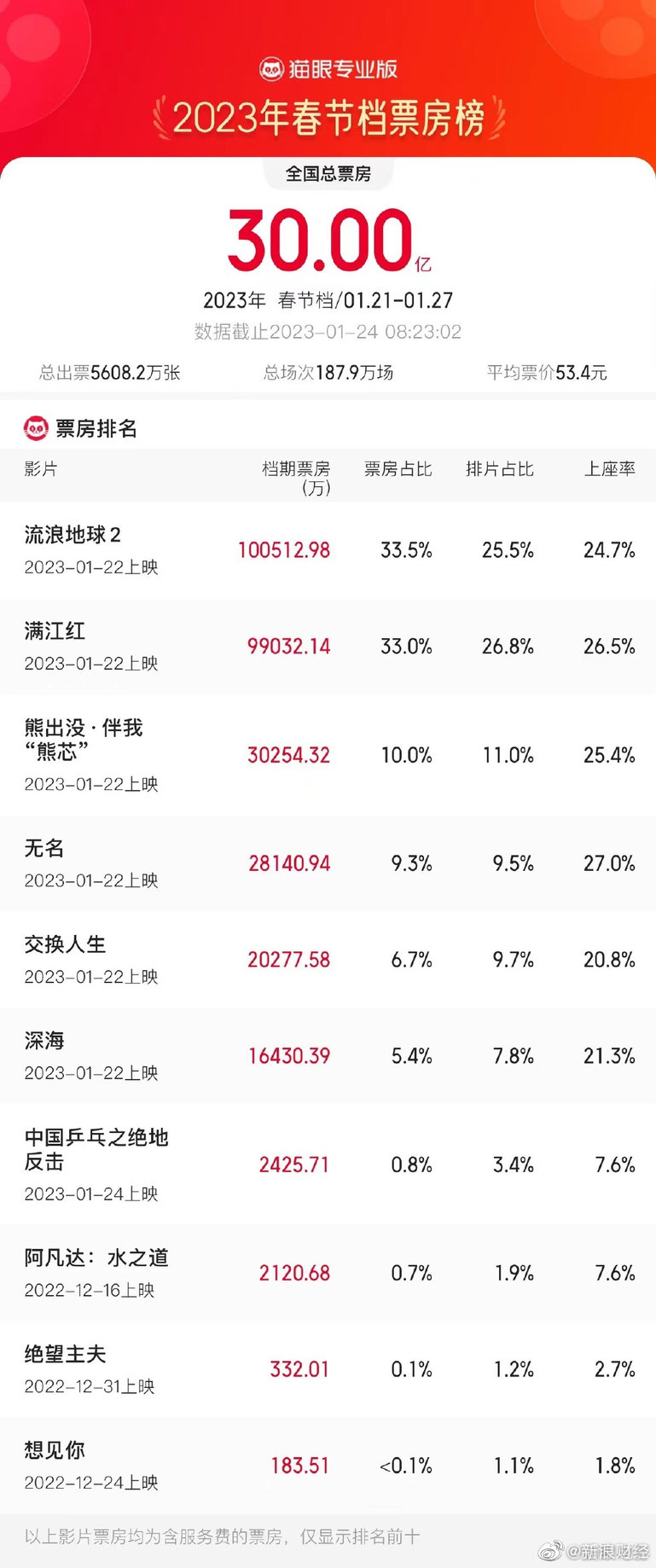 2023中国电影票房春节档破30亿，平均票价53元 暂列全球第一