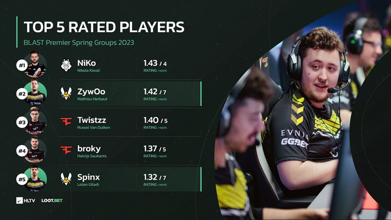 2022年开年状态最佳的CSGO选手是NiKo、ZywOo和总监