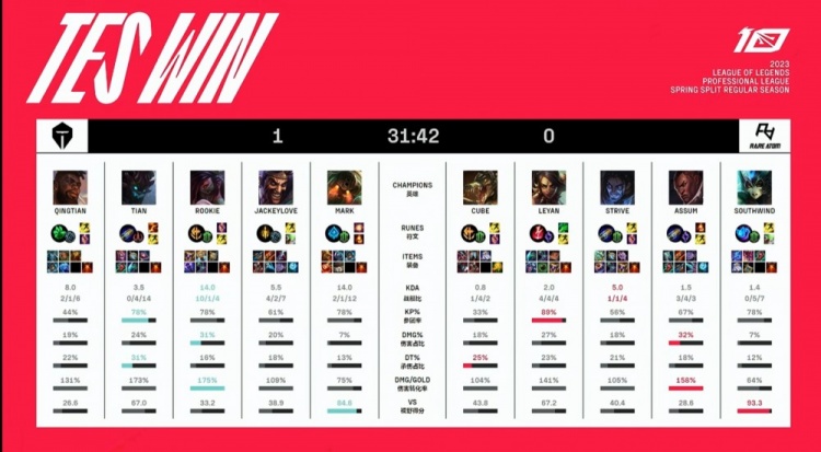《英雄联盟》2023 LPL春季赛赛报：Rookie阿卡丽义胆风云无畏定江山 TES轻松拿下首局