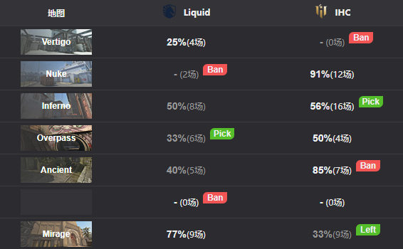 IEM卡托维兹2023：Liquid无缝击败IHC，零散击杀让他们高效补枪