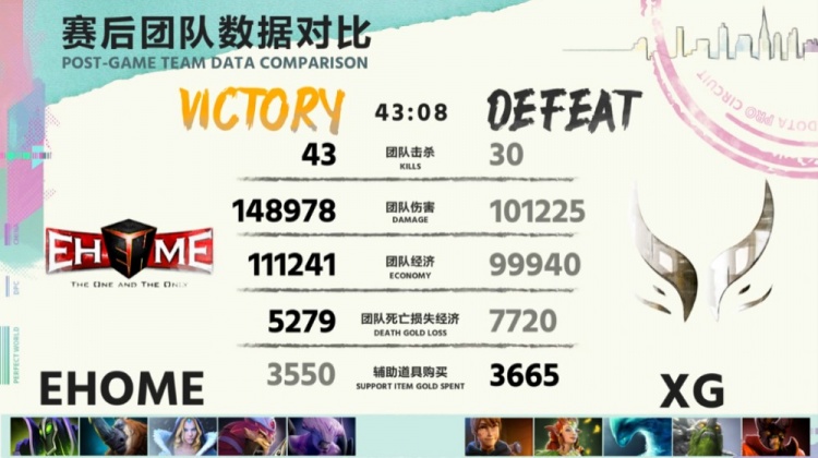 《DOTA2》DPC中国联赛赛报：拉比克偷末日！虚空完美大！EHOME 2-0 XG晋级MAJOR