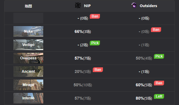 IEM卡托维兹2023：OS以2-1击败NIP，精雕细琢获胜