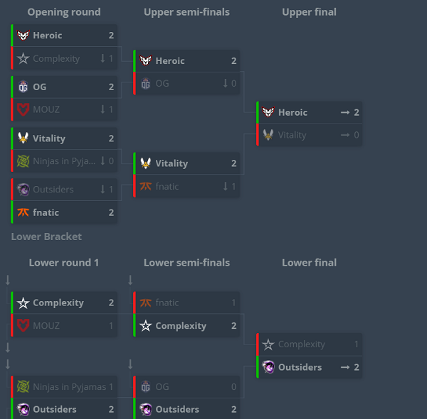 IEM Katowice 2022 Group Stage Recap: G2 and Heroic Secure Semifinal Spots, FaZe Eliminated