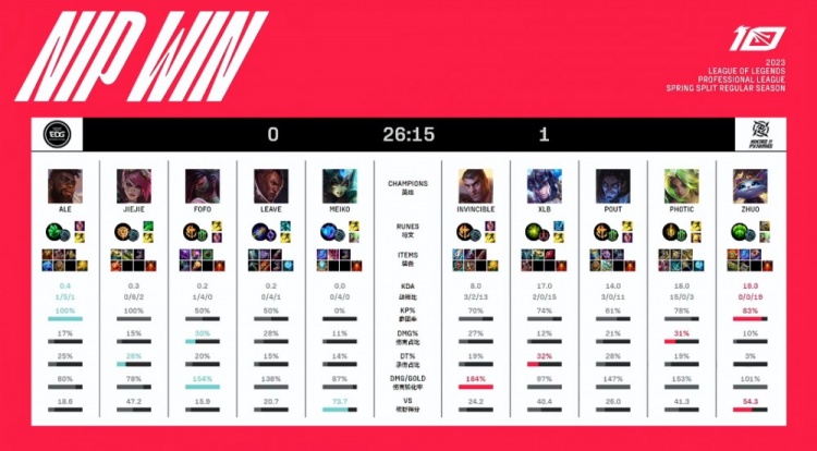《英雄联盟》2023 LPL春季赛赛报：Photic泽丽四杀完美收割 Ale与Jiejie节节败退 NIP先下一城