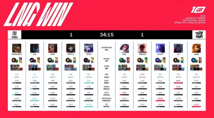 《英雄联盟》2023 LPL春季赛赛报：Scout瑞兹超负荷魔爆 Zika剑姬夺命刺杀 LNG扳回一城