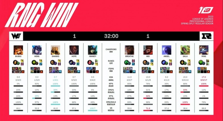 《英雄联盟》2023 LPL春季赛赛报：Breathe奎桑提抗压能顶天地GALA泽丽爆闪追杀 RNG扳回一局