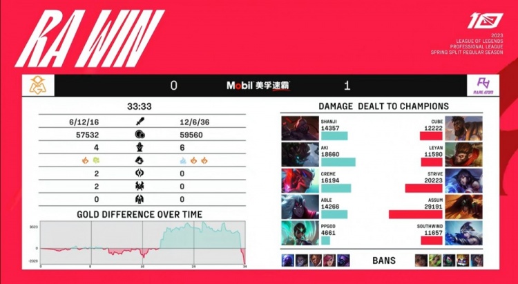 《英雄联盟》2023 LPL春季赛赛报：阿狸精准魅惑 Cube奎桑提无敌战神 RA拿下首局比赛