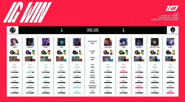 《英雄联盟》2023 LPL春季赛赛报：YSKM剑姬带线通关 Dove卡萨丁兜底 iG险中求胜扳回一城