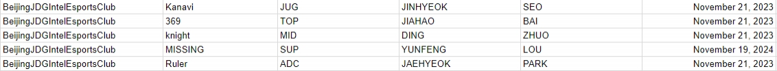 JDG战队四人合同年底到期 仅Missing一人签至2024