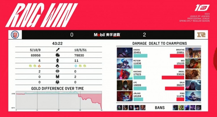《英雄联盟》2023 LPL春季赛赛报：LGD运营但凡有点用也不会这么没用 昏睡峡谷中RNG拿下三连胜