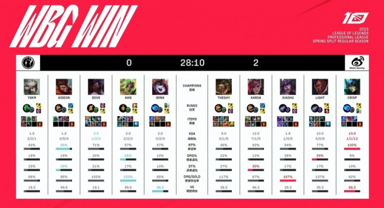 《英雄联盟》2023 LPL春季赛赛报：TheShy巨鳄人堆里游泳Xiaohu辛德拉化身峡谷DPOY WBG击败iG