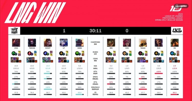 《英雄联盟》2023 LPL春季赛赛报：Scout杰斯巡航炮无虚发Zika塞恩铁血泥头车 LNG稳健拿下首局