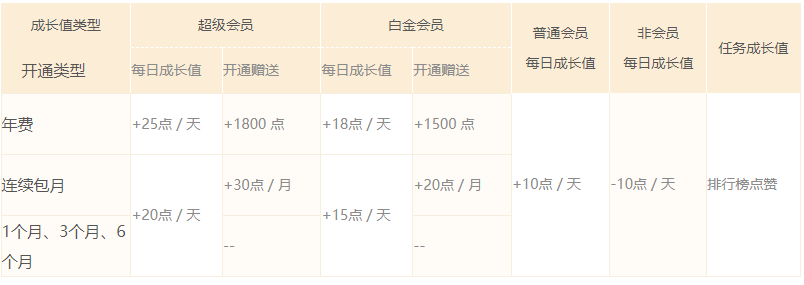 迅雷白金会员跟超级会员有什么区别