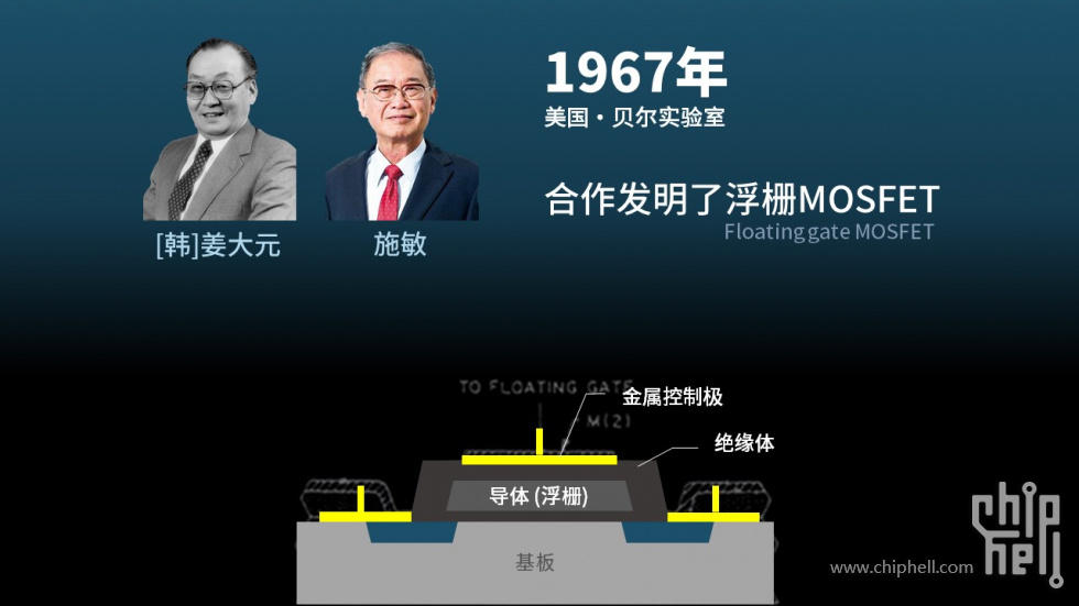 贝尔实验室于1967年发明了浮栅MOSFET，打下闪存的基础