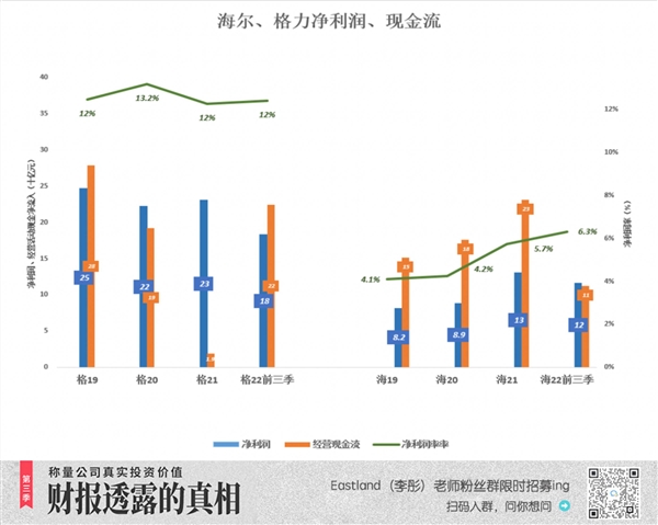 截止昨天收盘，海尔市值反超格力，格力防守“乏术”