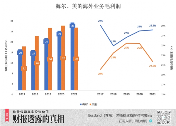 截止昨天收盘，海尔市值反超格力，格力防守“乏术”