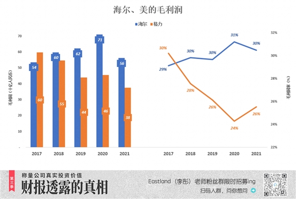 截止昨天收盘，海尔市值反超格力，格力防守“乏术”