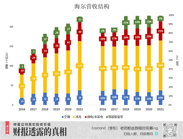 截止昨天收盘，海尔市值反超格力，格力防守“乏术”