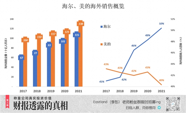 截止昨天收盘，海尔市值反超格力，格力防守“乏术”