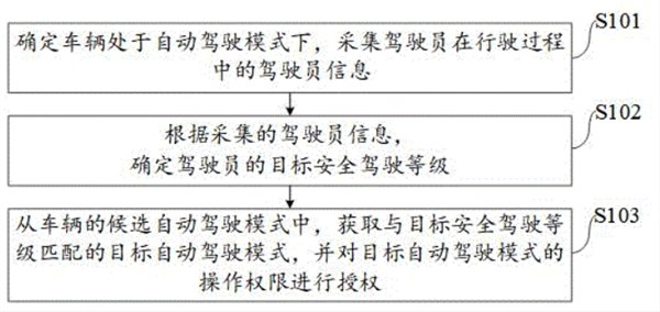 小米汽车新专利：根据驾驶员匹配自动驾驶等级