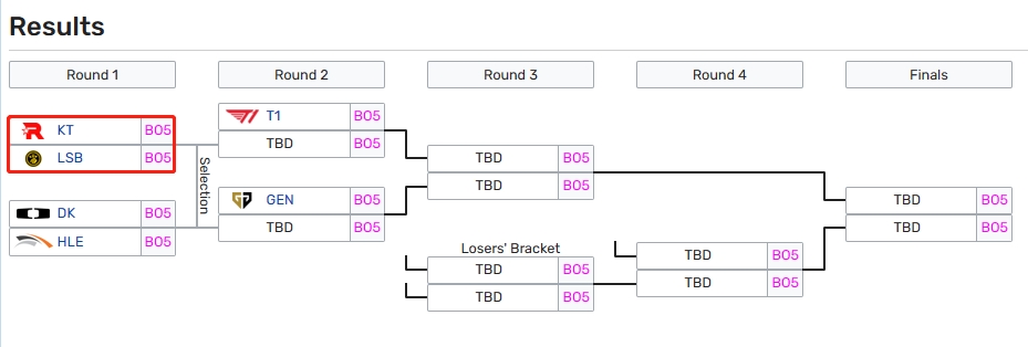 LCK春季季后赛首轮预告：今日下午16点开赛，由KT vs LSB