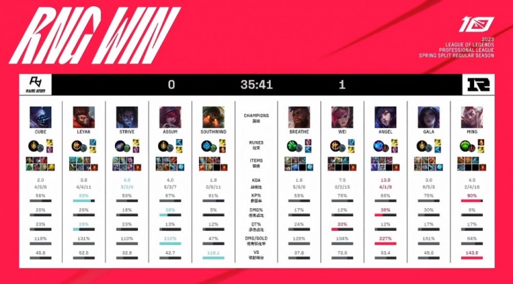 《英雄联盟》2023 LPL春季赛赛报：Southwind开启导火索 RA优势好局一波送完 RNG先下一城