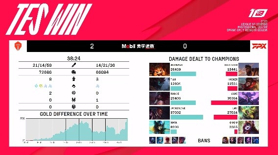 《英雄联盟》2023 LPL春季赛赛报：Tian老树盘根游穿三路 Care卡萨丁无力回天 TES横扫FPX