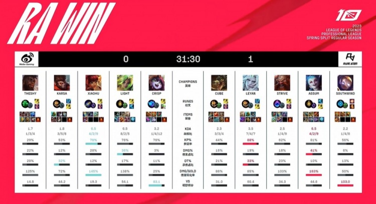 《英雄联盟》2023 LPL春季赛赛报：Southwind机器人一钩定江山Light天肥泽丽无力 RA决策拿首局