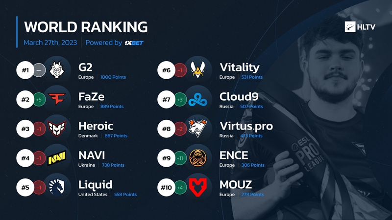 FaZe Climbs to No. 2 in Latest HLTV World Rankings