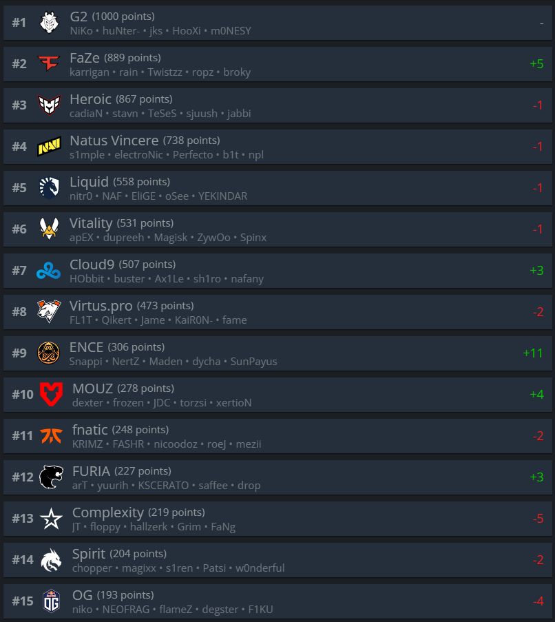 FaZe Climbs to No. 2 in Latest HLTV World Rankings