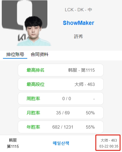 退役倒计时？ShowMaker季后赛遭淘汰后 连续七天未曾Rank训练